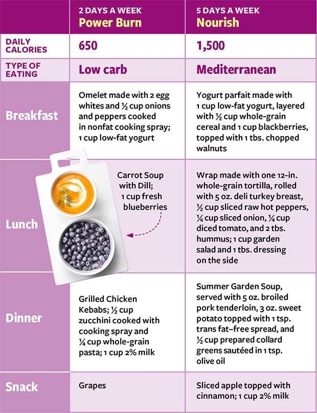 Diabetes 2-day diet chart