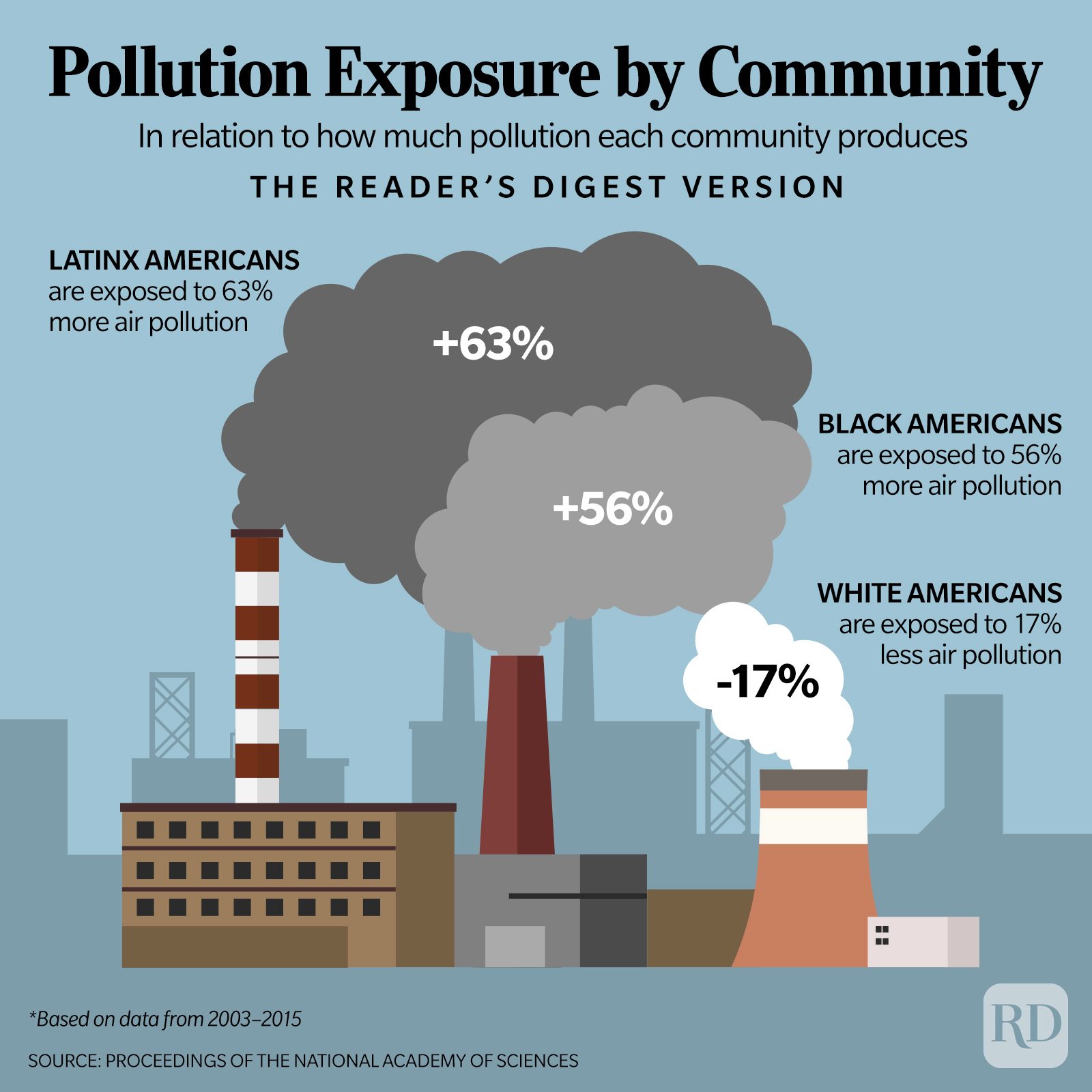 Pollution Exposure by Community Infographic