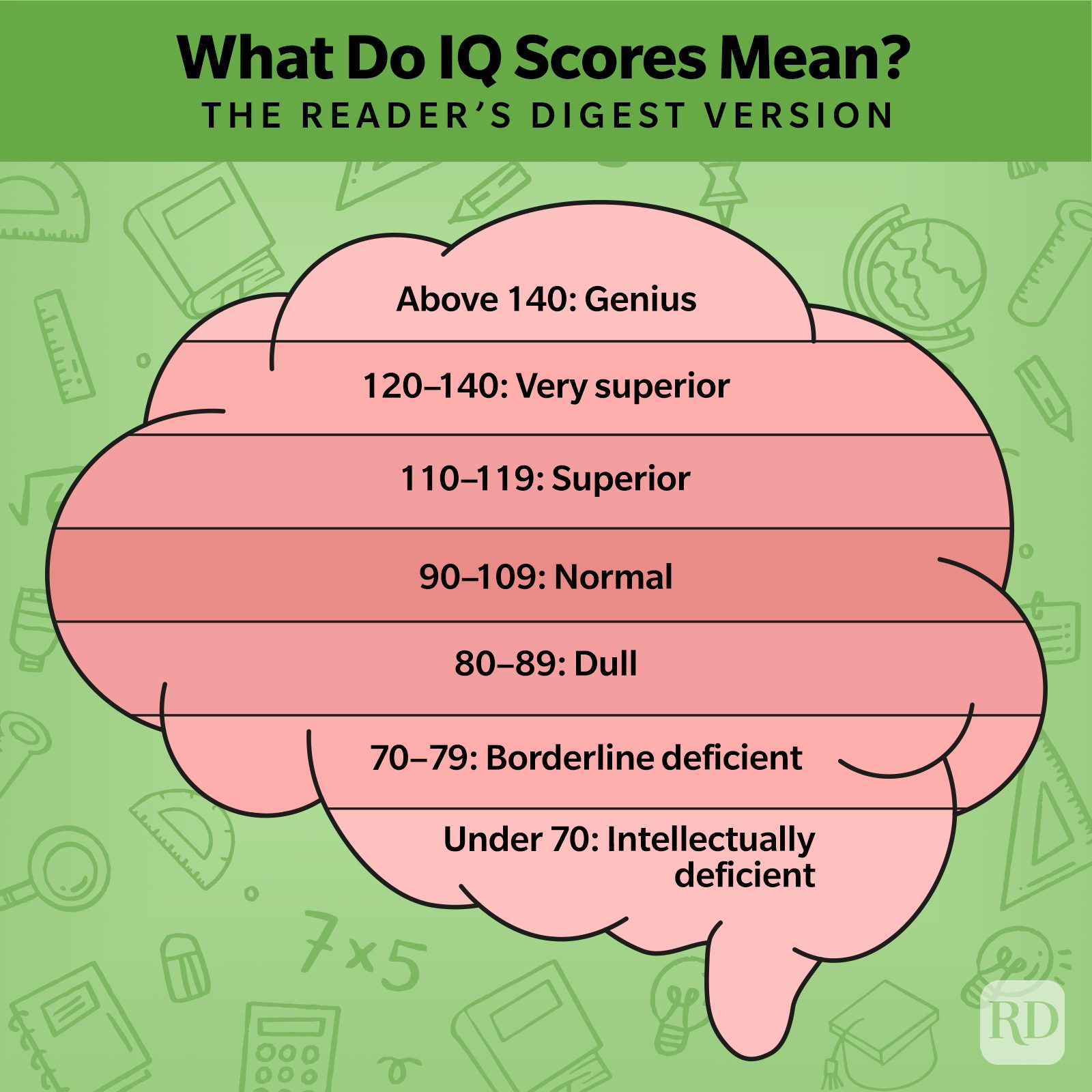 What Do Iq Scores Mean Graphic